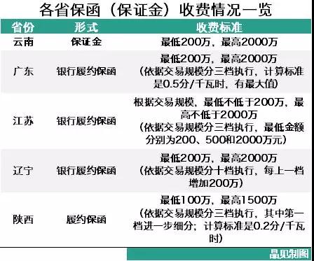 為什么陜西履約保函收取標(biāo)準(zhǔn)較其他省份顯得寬松？