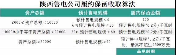 為什么陜西履約保函收取標(biāo)準(zhǔn)較其他省份顯得寬松？