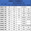聚焦 | 煤電虧損、風(fēng)電遇阻、光伏飆升！67家上市企業(yè)業(yè)績(jī)預(yù)測(cè)發(fā)布