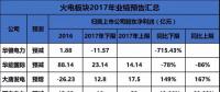 聚焦 | 煤電虧損、風(fēng)電遇阻、光伏飆升！67家上市企業(yè)業(yè)績(jī)預(yù)測(cè)發(fā)布