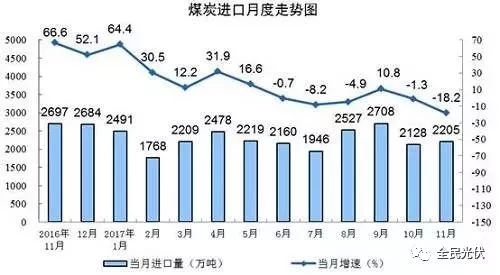 統(tǒng)計(jì)局最新數(shù)據(jù)：火電持續(xù)負(fù)增長 風(fēng)電光伏猛增，市場結(jié)構(gòu)要變天！
