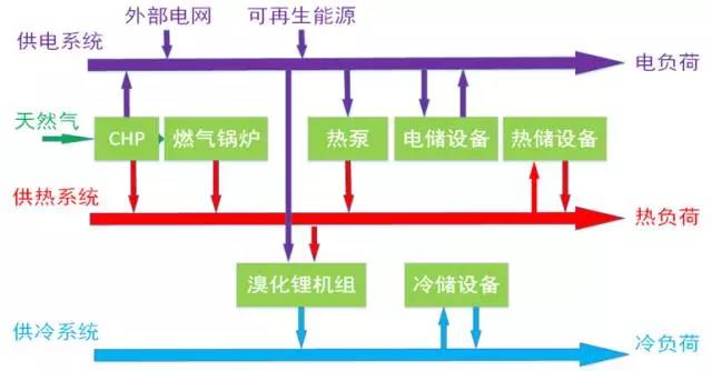 面向區(qū)域能源互聯(lián)網(wǎng)的多能互補綜合能量管理IEMS