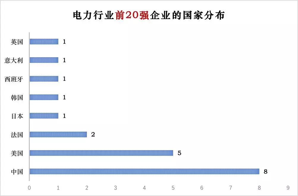 榜單｜電力企業(yè)全球競爭力排名100強(qiáng)：中國五大四小排名如何？