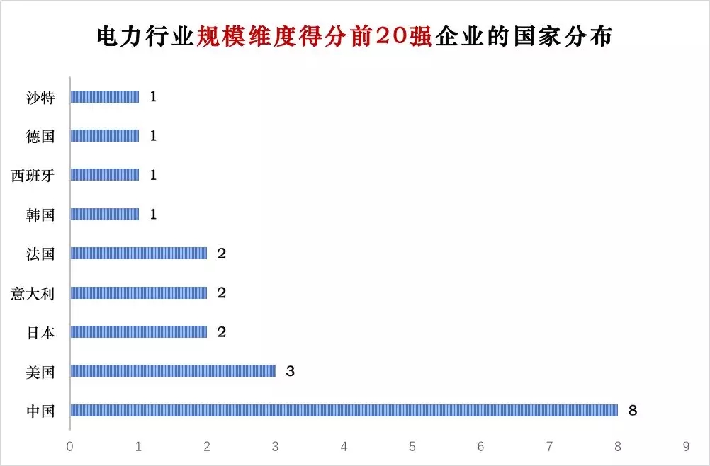 榜單｜電力企業(yè)全球競爭力排名100強(qiáng)：中國五大四小排名如何？