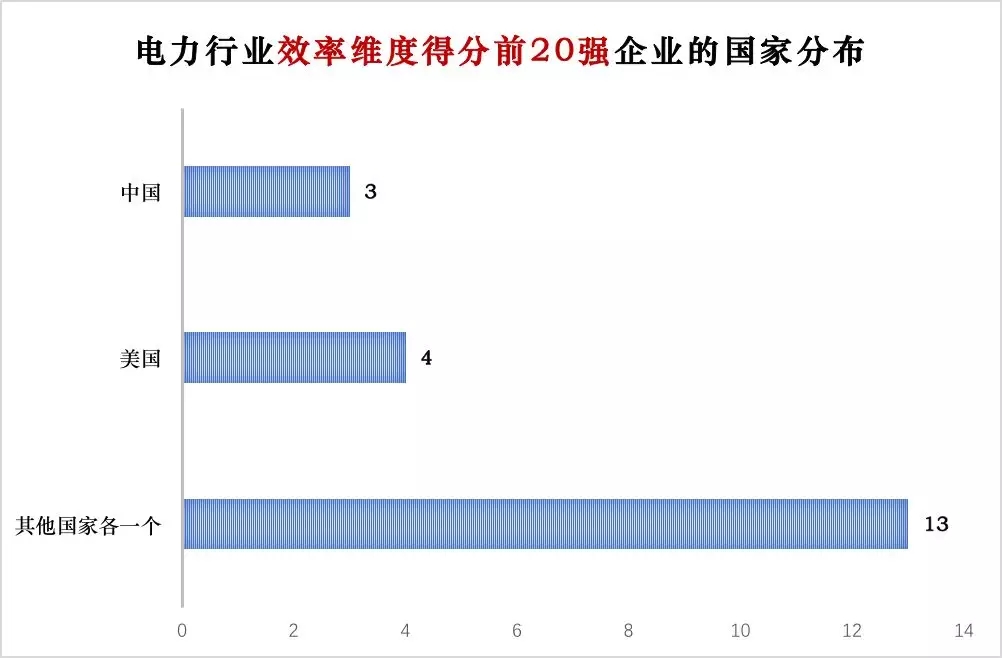 榜單｜電力企業(yè)全球競爭力排名100強(qiáng)：中國五大四小排名如何？