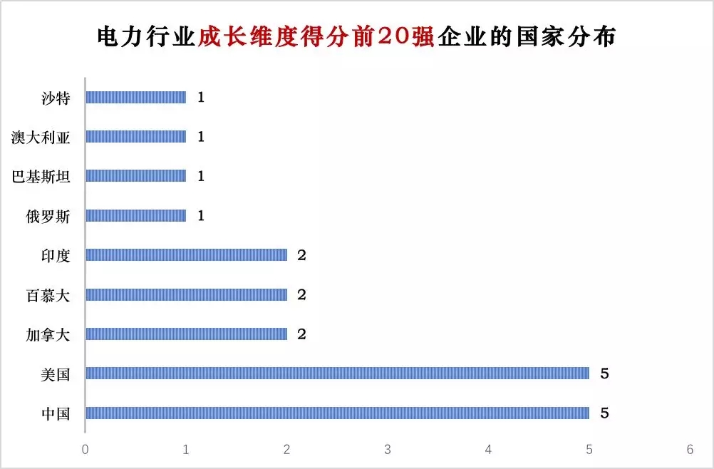 榜單｜電力企業(yè)全球競爭力排名100強(qiáng)：中國五大四小排名如何？
