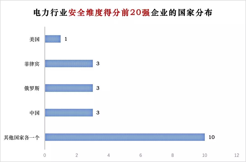 榜單｜電力企業(yè)全球競爭力排名100強：中國五大四小排名如何？