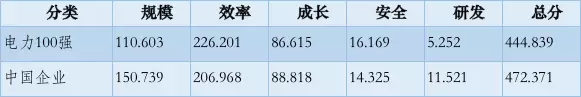 榜單｜電力企業(yè)全球競爭力排名100強：中國五大四小排名如何？
