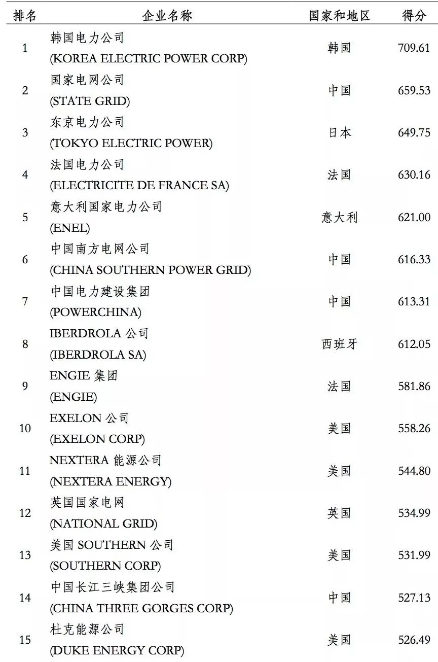 榜單｜電力企業(yè)全球競爭力排名100強：中國五大四小排名如何？