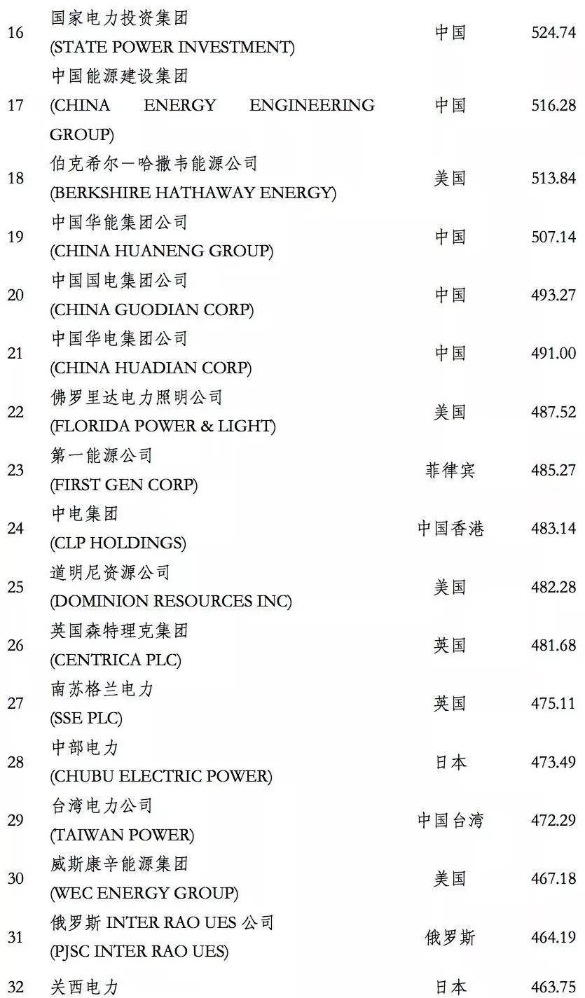 榜單｜電力企業(yè)全球競(jìng)爭(zhēng)力排名100強(qiáng)：中國(guó)五大四小排名如何？