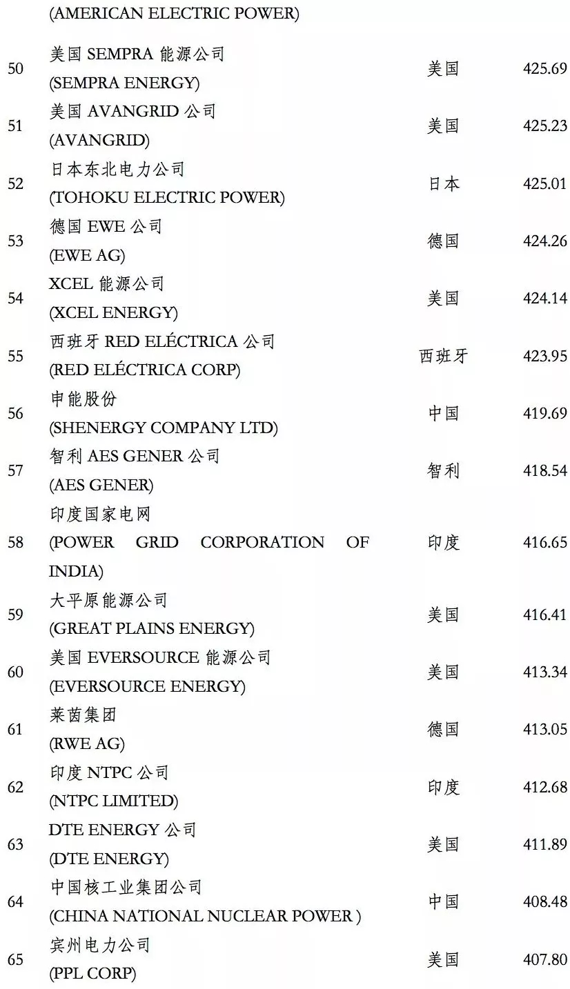 榜單｜電力企業(yè)全球競(jìng)爭(zhēng)力排名100強(qiáng)：中國(guó)五大四小排名如何？