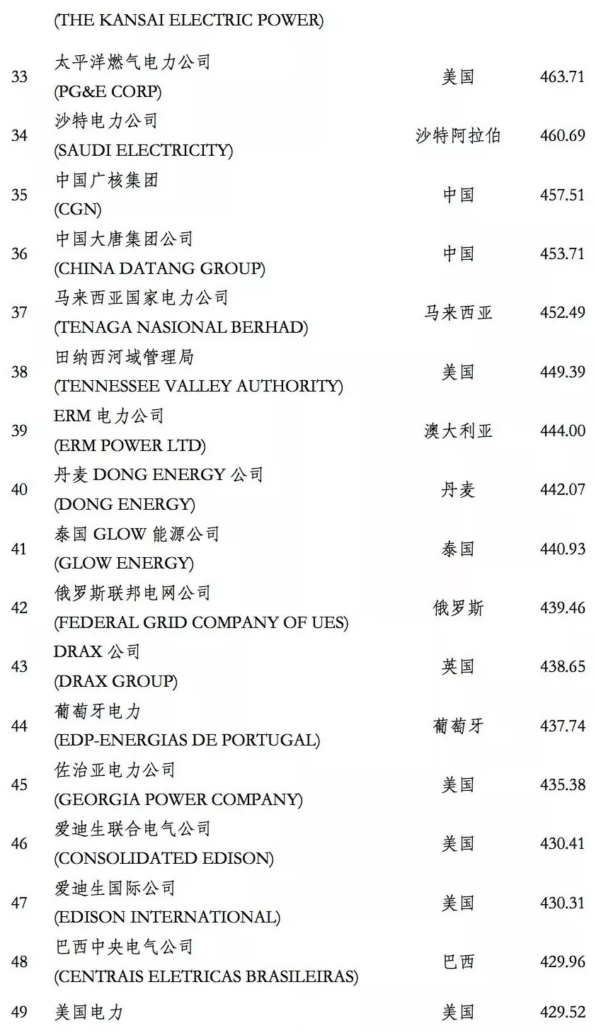榜單｜電力企業(yè)全球競(jìng)爭(zhēng)力排名100強(qiáng)：中國(guó)五大四小排名如何？