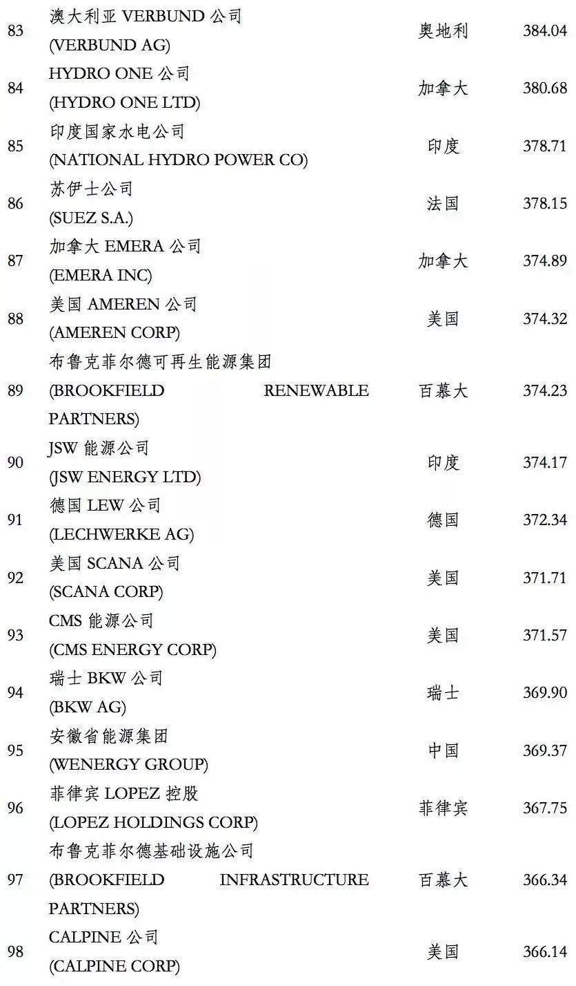 榜單｜電力企業(yè)全球競爭力排名100強(qiáng)：中國五大四小排名如何？