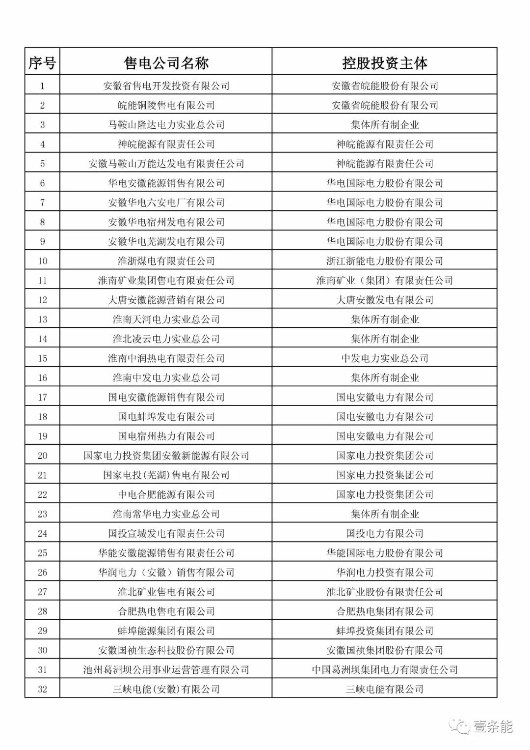防售電側(cè)壟斷，安徽公示售電公司投資主體
