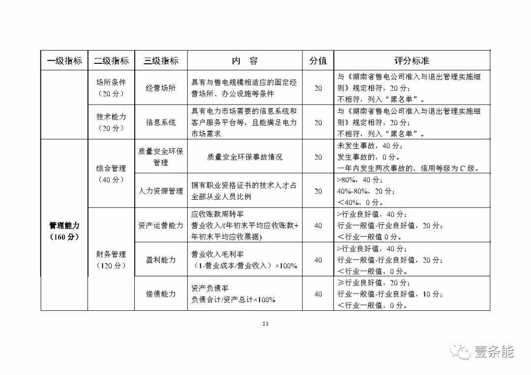 湖南售電信用征意見，A級(jí)以上可協(xié)調(diào)在招投標(biāo)等方面予以支持