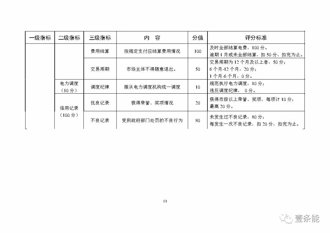 湖南售電信用征意見，A級(jí)以上可協(xié)調(diào)在招投標(biāo)等方面予以支持