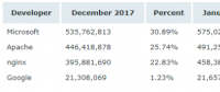 Netcraft 1 月 Web 服務(wù)器排名，nginx 形勢大好