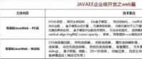 2018最新Java學(xué)習(xí)路線，技術(shù)要求與項目推薦詳解
