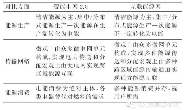 【觀點(diǎn)】智能電網(wǎng)與能源網(wǎng)如何融合？