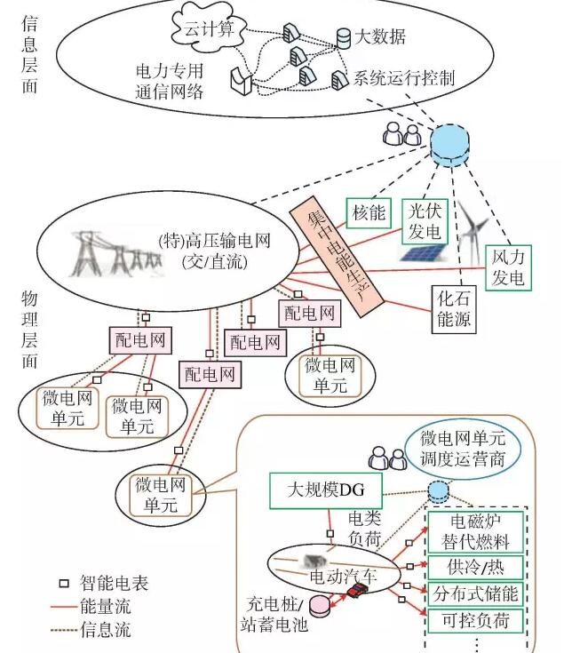 【觀點(diǎn)】智能電網(wǎng)與能源網(wǎng)如何融合？