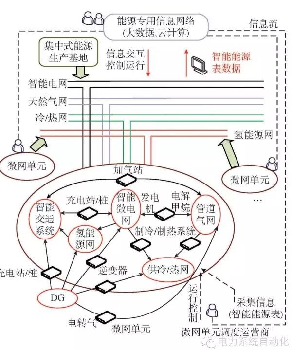 【觀點】智能電網(wǎng)與能源網(wǎng)如何融合？