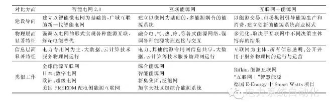 【觀點】智能電網(wǎng)與能源網(wǎng)如何融合？