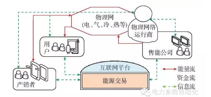 【觀點】智能電網(wǎng)與能源網(wǎng)如何融合？