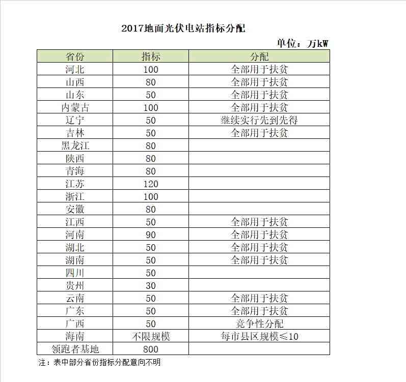 2018年電價調(diào)降，分布式搶裝已晚，19年起630將不復(fù)存在