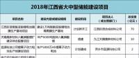 江西：814億元，65個鋰電項目，科陸、沃特瑪、贛鋒鋰業(yè)、遠(yuǎn)東福斯特......