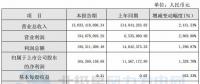 同比增長1,328.70%！寧波東力2017年實(shí)現(xiàn)凈利潤1.65億元