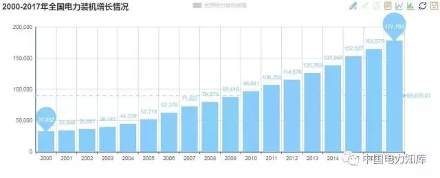 收藏｜2017年全國電力版圖出爐！