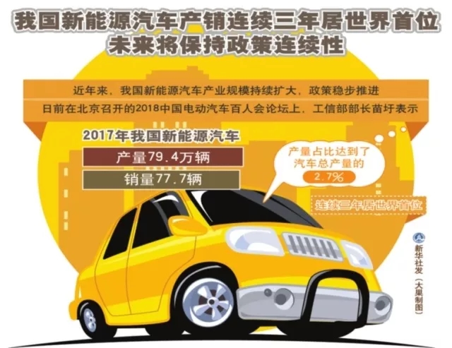 中國(guó)新能源汽車(chē)產(chǎn)銷(xiāo) 連續(xù)三年居世界首位