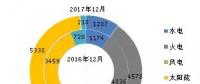 截至2017年底全國風(fēng)電、太陽能等新增裝機情況及各省對比