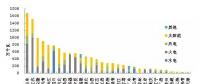 截至2017年底全國(guó)風(fēng)電、太陽(yáng)能等新增裝機(jī)情況及各省對(duì)比