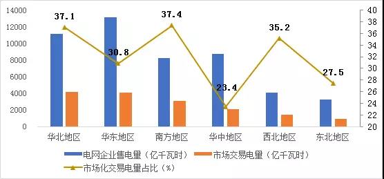 2017年哪些區(qū)域銷售電量市場化程度高？請看中電聯獨家分析
