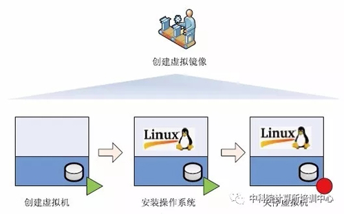 虛擬化是由虛擬鏡像組成的，如何創(chuàng)建基本的虛擬鏡像？