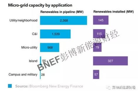 微電網(wǎng)市場現(xiàn)狀分析 全球約80%待建項目位于中國