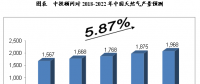 未來(lái)5年年中國(guó)天然氣行業(yè)供需前景預(yù)測(cè)分析