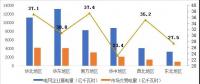 2017年哪些區(qū)域銷售電量市場化程度高？請看中電聯(lián)獨家分析