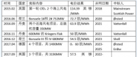 中國(guó)海上風(fēng)電電價(jià)走勢(shì)如何？還會(huì)是八毛五？