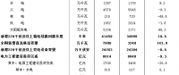 中電聯(lián)：2017年我國風電發(fā)電量3057億千瓦時 同比增加26.3%