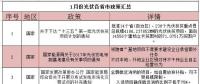 看過來！1月份光伏行業(yè)這39條新政與你有關(guān)！