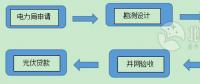 用戶須知！戶用光伏電站建設(shè)程序