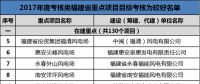 福建發(fā)改委公布2017年11個重點風電項目考核情況 ！