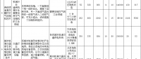 發(fā)改委就《國(guó)家重點(diǎn)節(jié)能低碳技術(shù)推廣目錄》(節(jié)能部分)擬入選技術(shù)情況征求意見(jiàn)