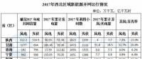 西北能監(jiān)局：2017年西北五?。▍^(qū)）新增風(fēng)電并網(wǎng)容量180.4萬(wàn)千瓦 青海未發(fā)生棄風(fēng)限電