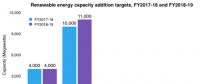 2018-2019財年印度將新增光伏裝機(jī)11GW 屋頂1GW、大型地面電站10GW
