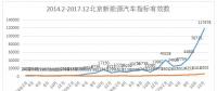2018年北京新能源汽車指標(biāo)申請(qǐng)超21萬人 全年指標(biāo)首期將用盡