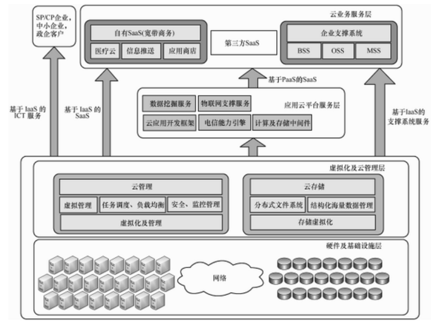 大數(shù)據(jù)發(fā)展火爆，云計(jì)算構(gòu)建安全策略是什么？