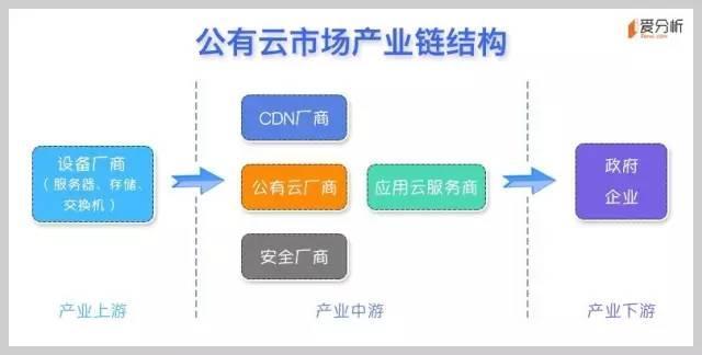 云計算系列之一：公有云是終極形態(tài)，未來將出現(xiàn)5-7家巨頭廠商